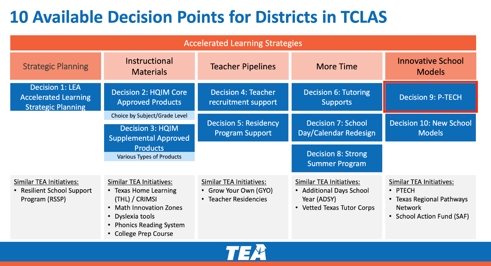 TEA Table of 10 Available Decision Points for Districts in TCLAS