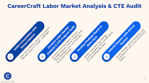 Stages of the LMI + CTE Audit Process