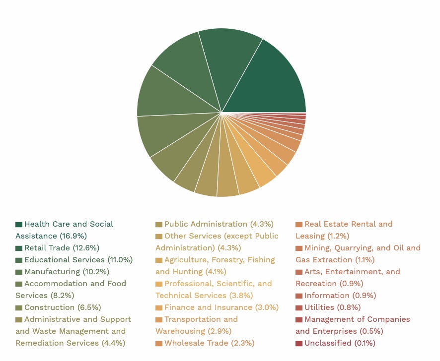 Pie chart with a breakdown by sector