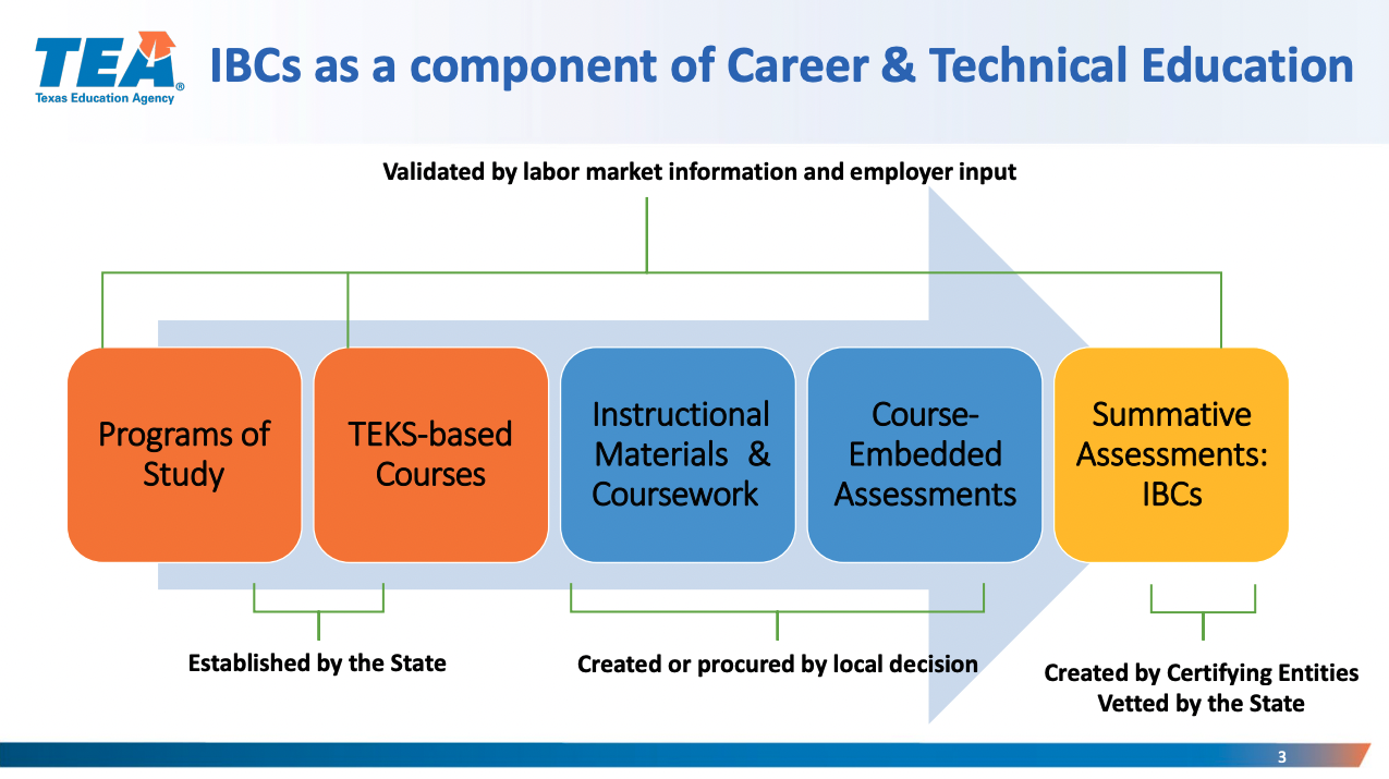 Image showing industry-based certifications as a component of Career and Technical Education