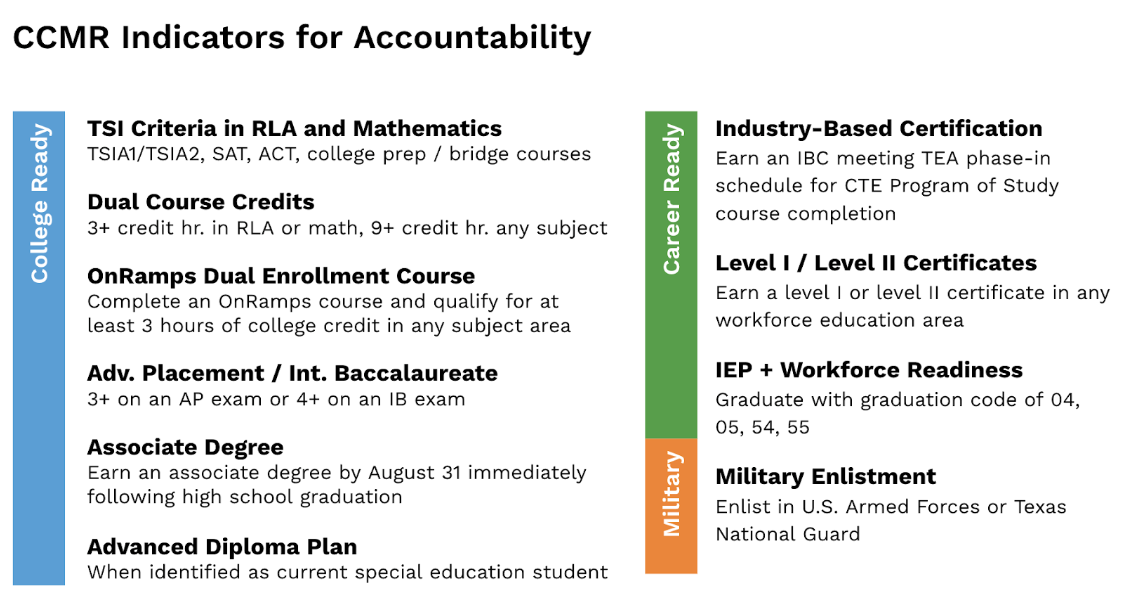 Image of CCMR indicators for school accountability in Texas.